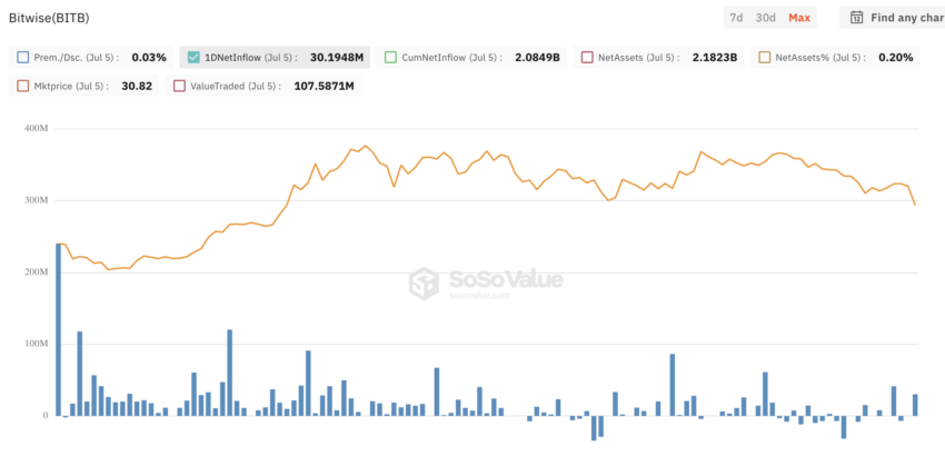 ビットごとの ETF フロー (BITB)。出典: SoSoValue